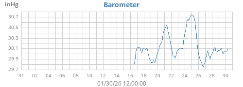 monthbarometer