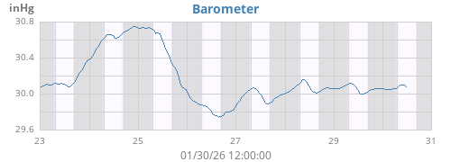 weekbarometer
